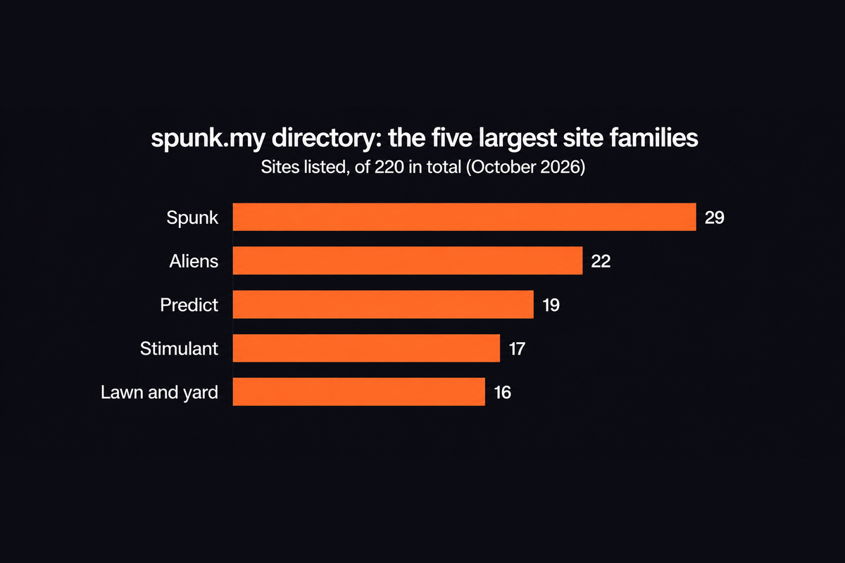 Bar chart of the five largest site families in the spunk.my directory: 29 Spunk, 22 Aliens, 19 Predict, 17 Stimulant and 16 Lawn and yard sites, out of 220 sites listed
